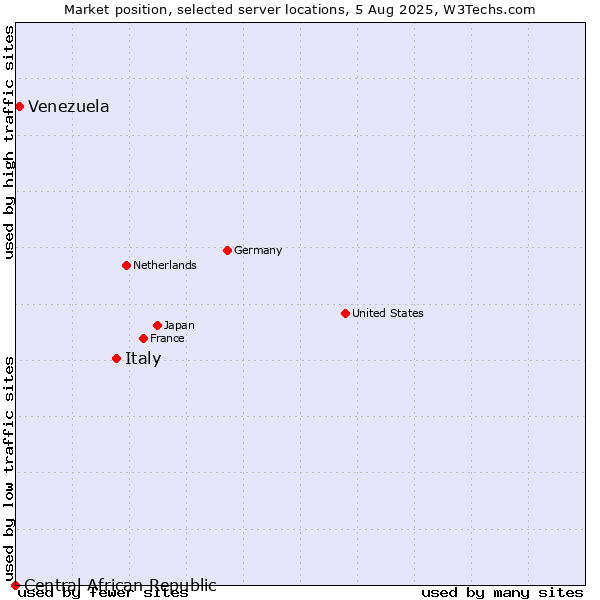 Market position of Italy vs. Venezuela vs. Central African Republic