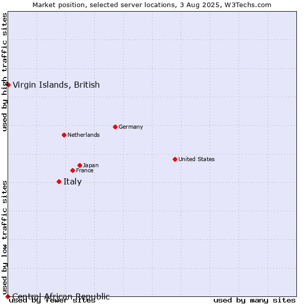 Market position of Italy vs. Virgin Islands, British vs. Central African Republic