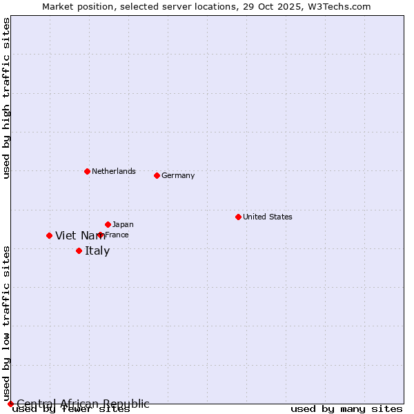 Market position of Italy vs. Viet Nam vs. Central African Republic