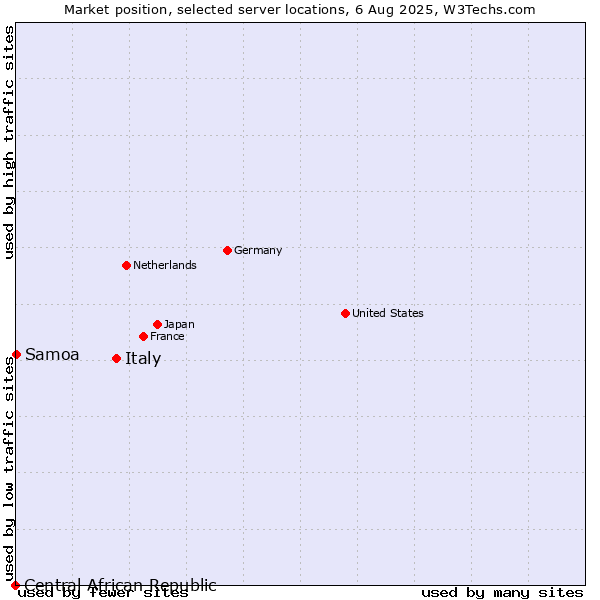 Market position of Italy vs. Samoa vs. Central African Republic