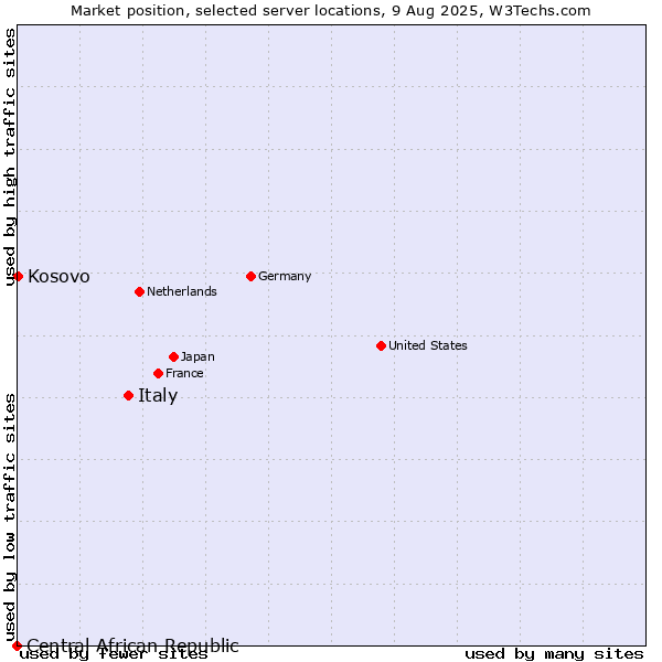 Market position of Italy vs. Kosovo vs. Central African Republic