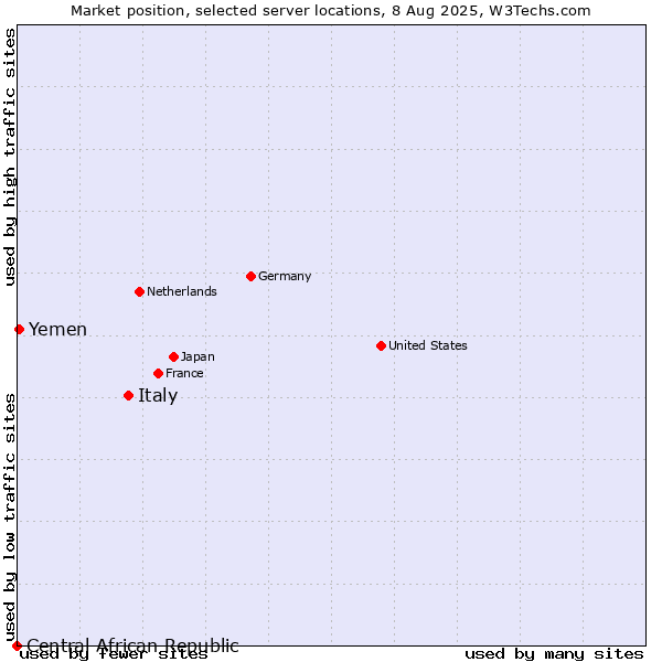 Market position of Italy vs. Yemen vs. Central African Republic