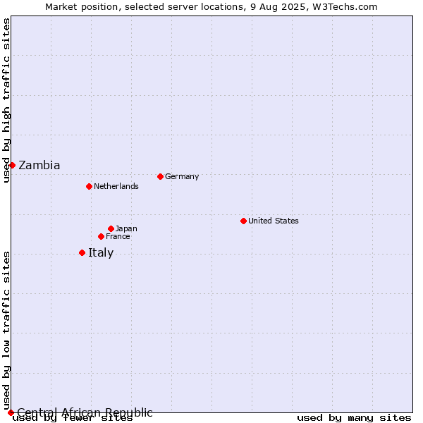 Market position of Italy vs. Zambia vs. Central African Republic
