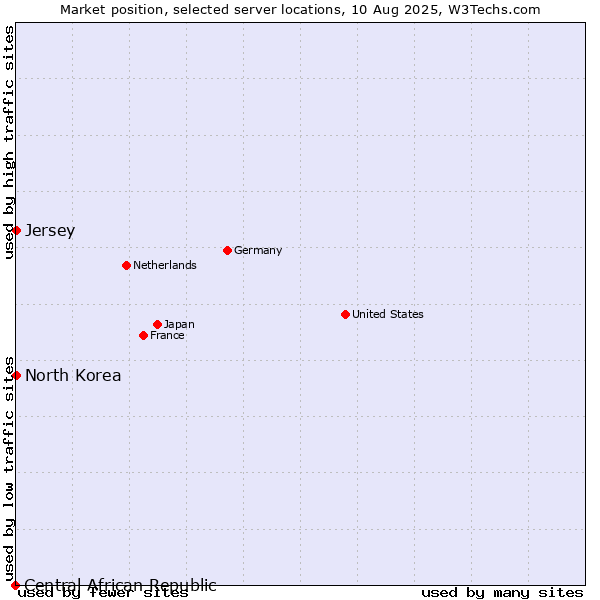 Market position of Jersey vs. North Korea vs. Central African Republic