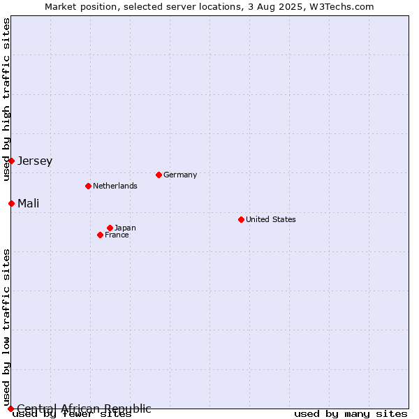 Market position of Mali vs. Jersey vs. Central African Republic