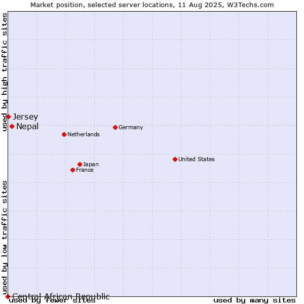 Market position of Nepal vs. Jersey vs. Central African Republic