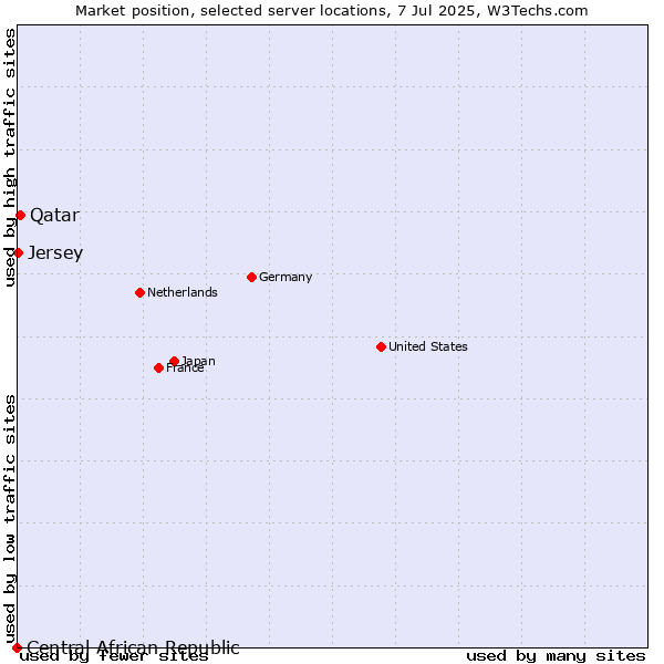 Market position of Qatar vs. Jersey vs. Central African Republic