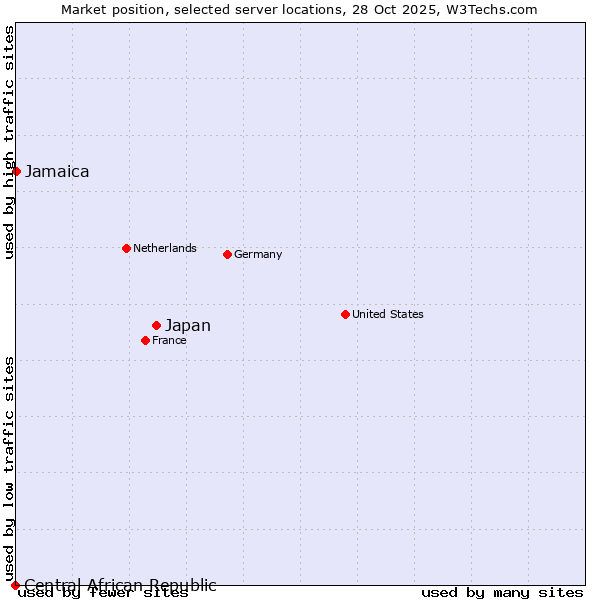 Market position of Japan vs. Jamaica vs. Central African Republic
