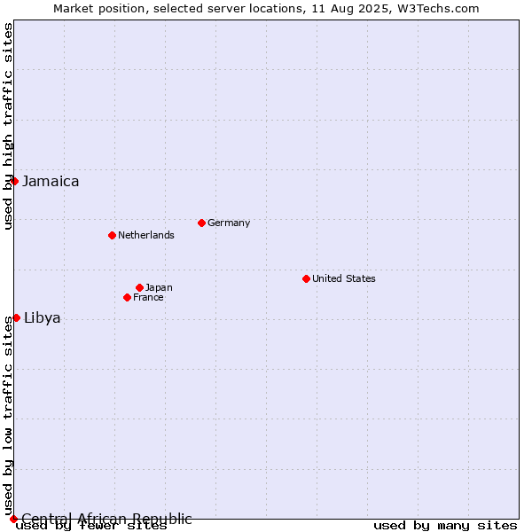 Market position of Libya vs. Jamaica vs. Central African Republic