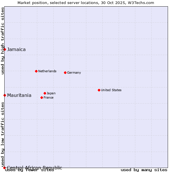 Market position of Jamaica vs. Mauritania vs. Central African Republic