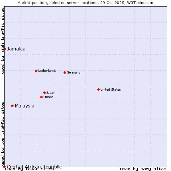 Market position of Malaysia vs. Jamaica vs. Central African Republic