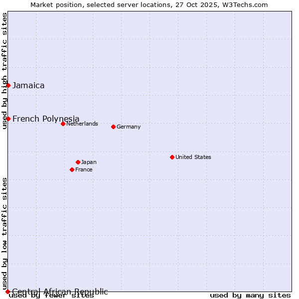 Market position of Jamaica vs. French Polynesia vs. Central African Republic