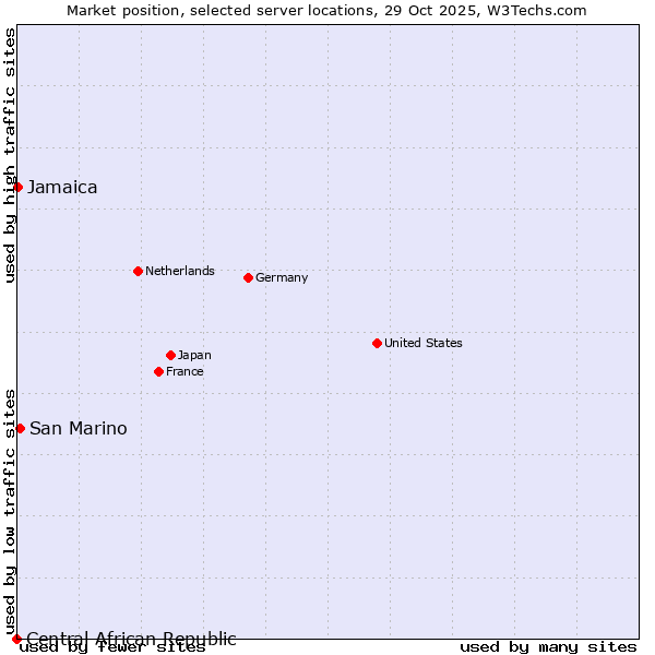 Market position of San Marino vs. Jamaica vs. Central African Republic