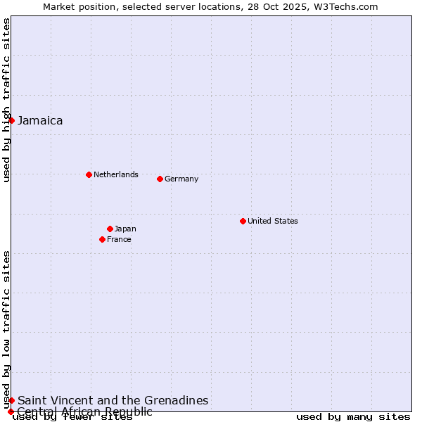 Market position of Jamaica vs. Saint Vincent and the Grenadines vs. Central African Republic