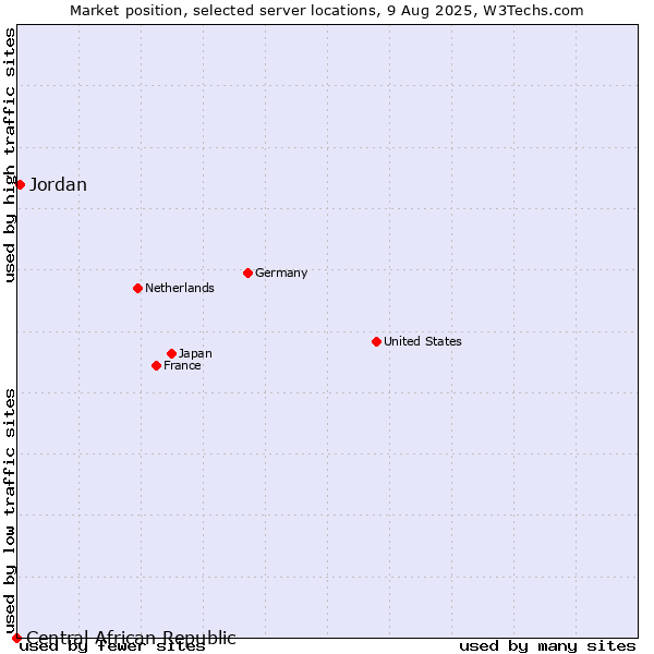 Market position of Jordan vs. Central African Republic