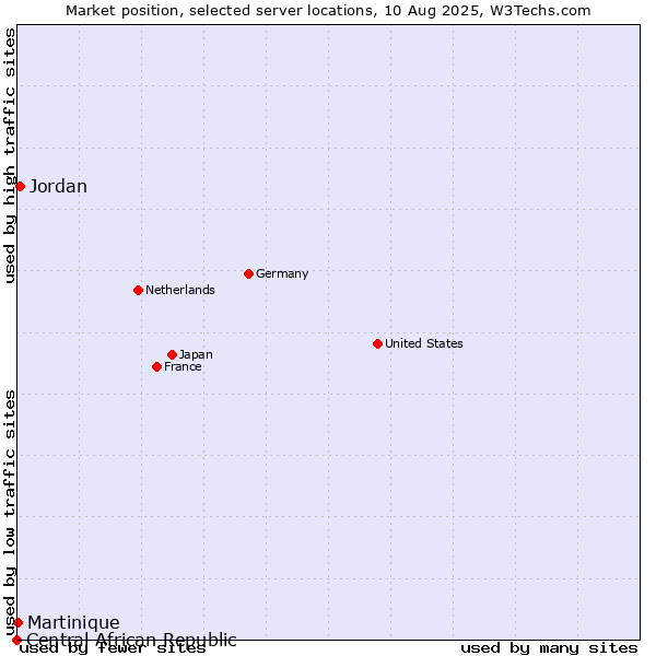 Market position of Jordan vs. Martinique vs. Central African Republic