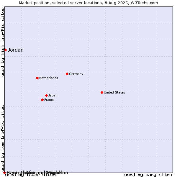 Market position of Jordan vs. Saint Pierre and Miquelon vs. Central African Republic