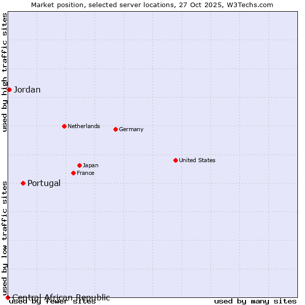 Market position of Portugal vs. Jordan vs. Central African Republic