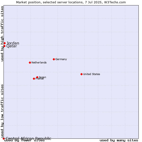 Market position of Jordan vs. Qatar vs. Central African Republic