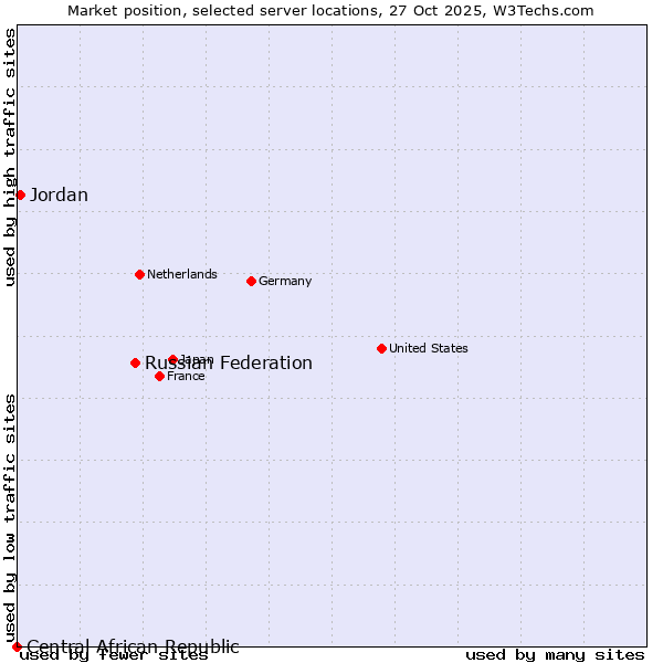 Market position of Russian Federation vs. Jordan vs. Central African Republic