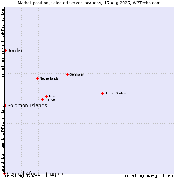 Market position of Jordan vs. Solomon Islands vs. Central African Republic