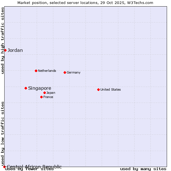 Market position of Singapore vs. Jordan vs. Central African Republic