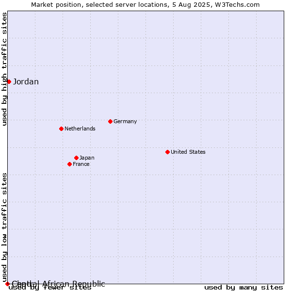 Market position of Jordan vs. Chad vs. Central African Republic