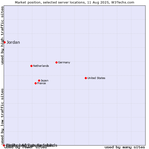 Market position of Jordan vs. Wallis and Futuna Islands vs. Central African Republic