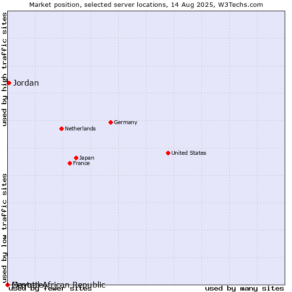 Market position of Jordan vs. Mayotte vs. Central African Republic