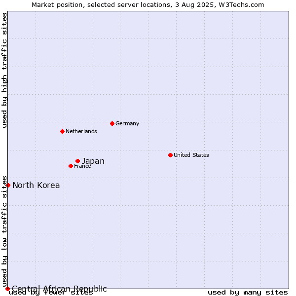 Market position of Japan vs. North Korea vs. Central African Republic