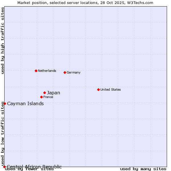 Market position of Japan vs. Cayman Islands vs. Central African Republic