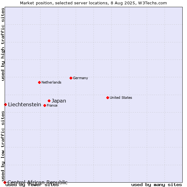 Market position of Japan vs. Liechtenstein vs. Central African Republic