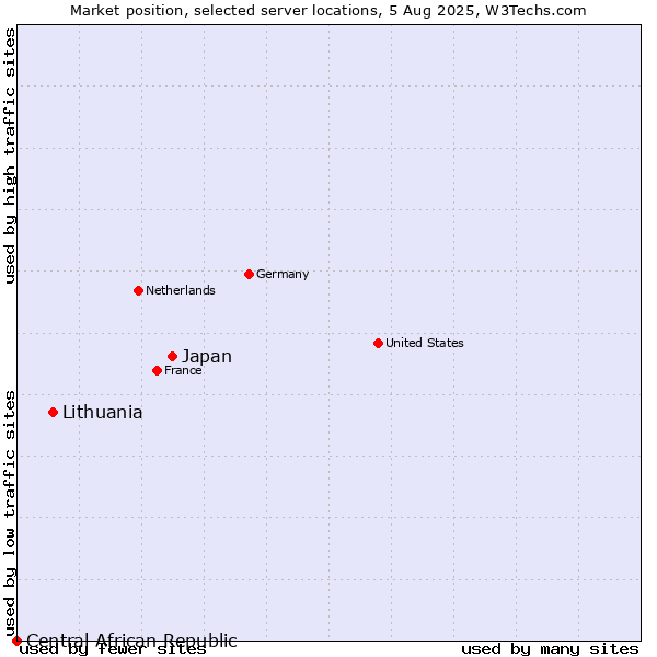 Market position of Japan vs. Lithuania vs. Central African Republic