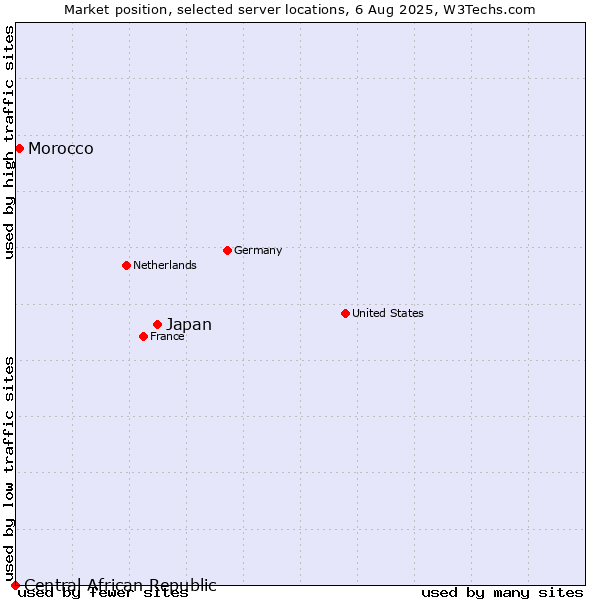 Market position of Japan vs. Morocco vs. Central African Republic