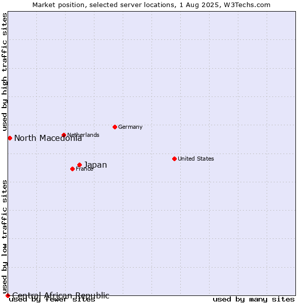 Market position of Japan vs. North Macedonia vs. Central African Republic