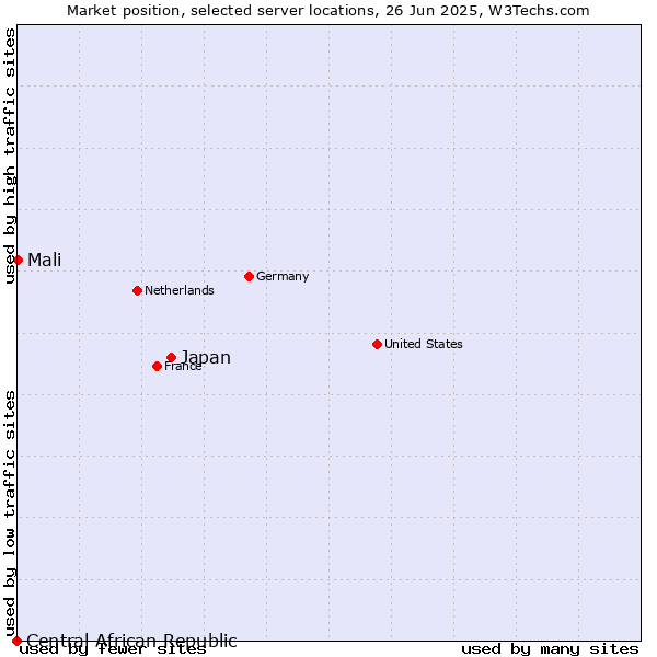 Market position of Japan vs. Mali vs. Central African Republic