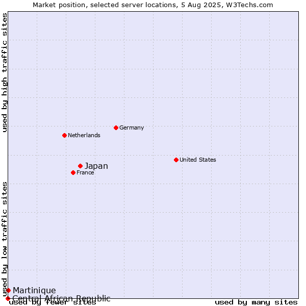 Market position of Japan vs. Martinique vs. Central African Republic