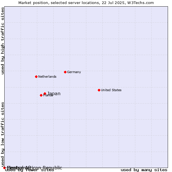Market position of Japan vs. Montserrat vs. Central African Republic