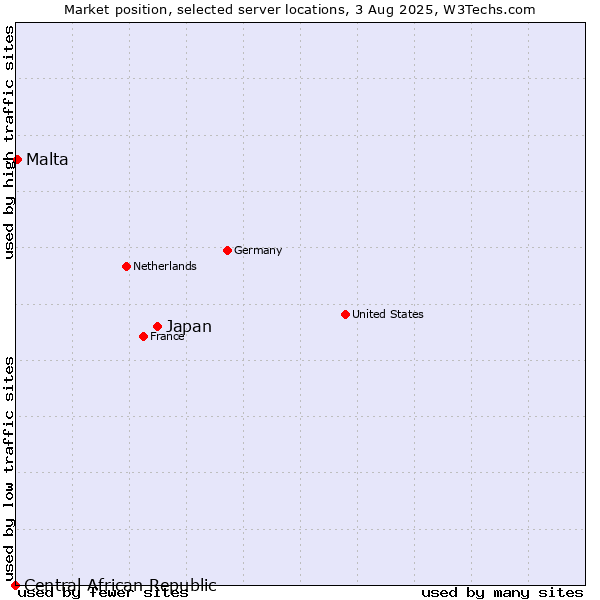 Market position of Japan vs. Malta vs. Central African Republic