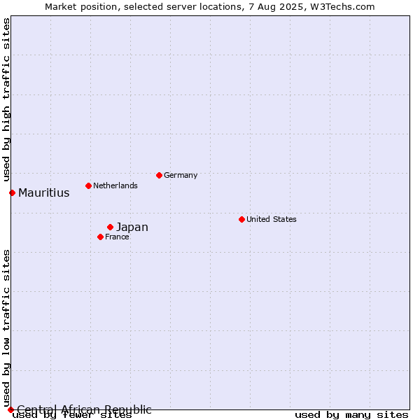 Market position of Japan vs. Mauritius vs. Central African Republic