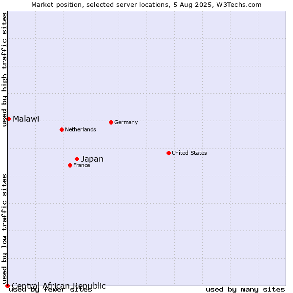 Market position of Japan vs. Malawi vs. Central African Republic