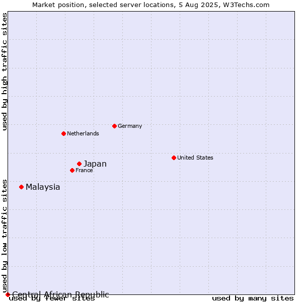 Market position of Japan vs. Malaysia vs. Central African Republic