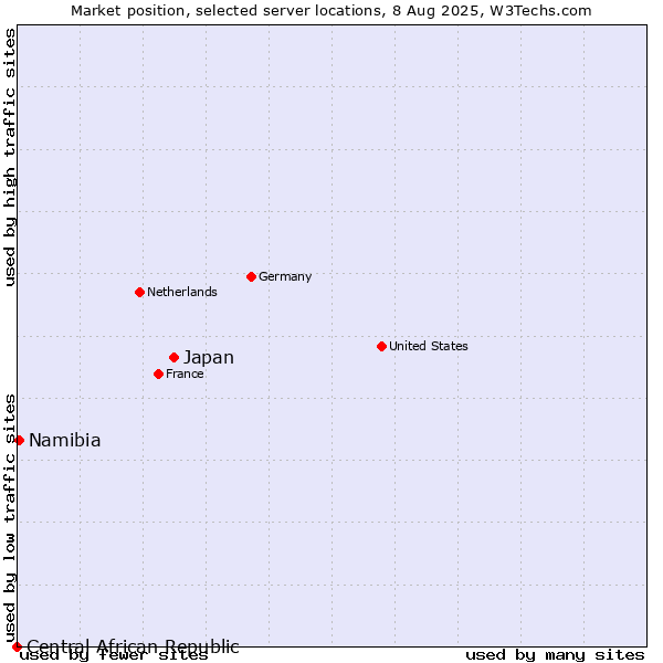 Market position of Japan vs. Namibia vs. Central African Republic