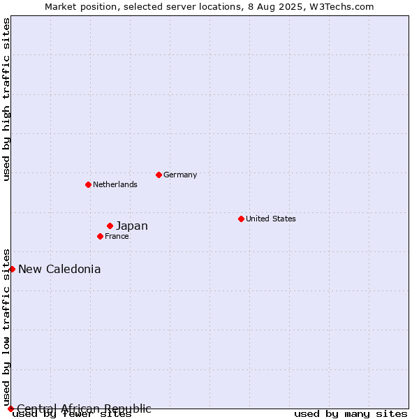 Market position of Japan vs. New Caledonia vs. Central African Republic