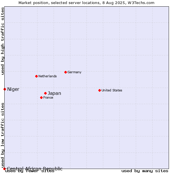Market position of Japan vs. Niger vs. Central African Republic