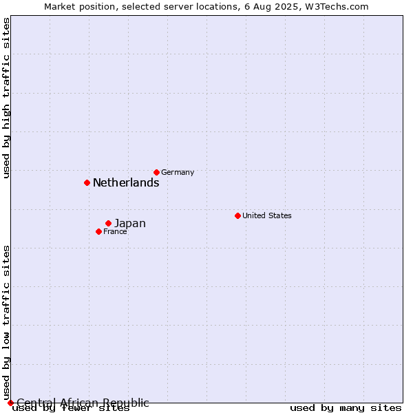 Market position of Japan vs. Netherlands vs. Central African Republic