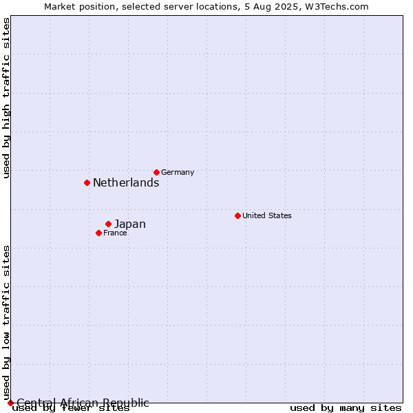 Market position of Japan vs. Netherlands and territories vs. Central African Republic