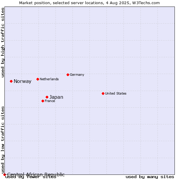 Market position of Japan vs. Norway vs. Central African Republic