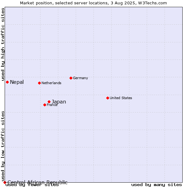 Market position of Japan vs. Nepal vs. Central African Republic