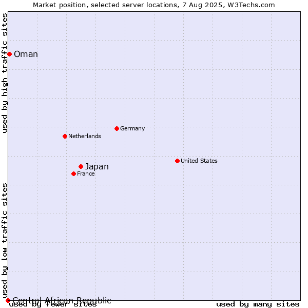 Market position of Japan vs. Oman vs. Central African Republic